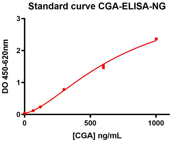 Courbe de calibration CGA