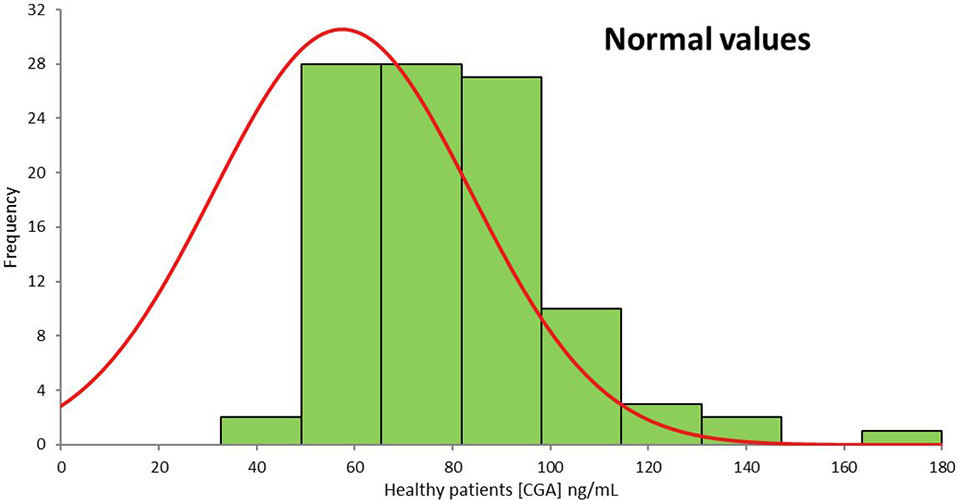 CGA-ELISA-NG kit histogramme